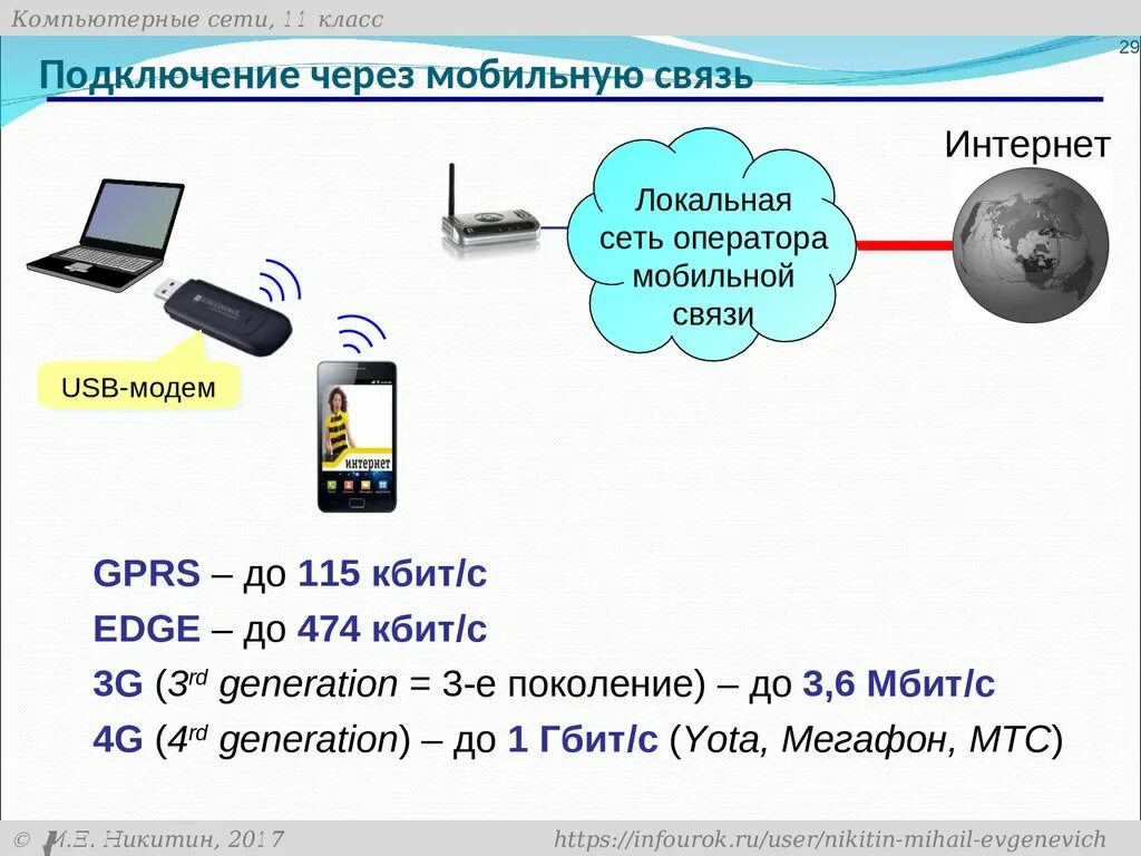 Подключение телефона для передачи данных Интернет компьютер подключение телефон