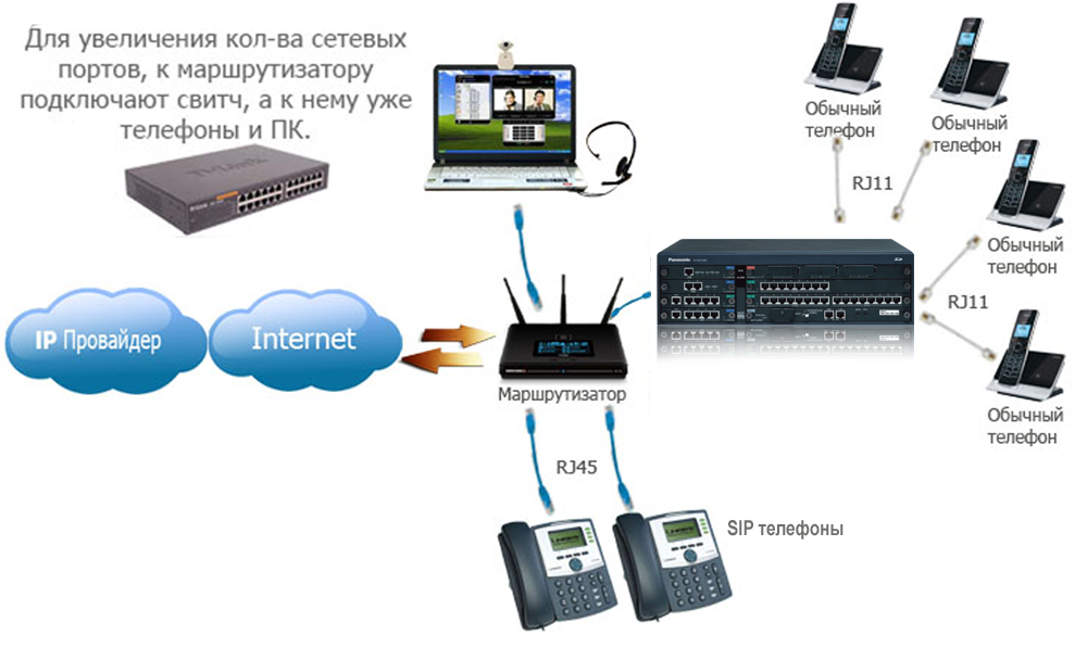 Подключение телефона для передачи данных Варианты подключения VOIP телефонии СВЯЗЬ ИНТЕГРАЦИЯ