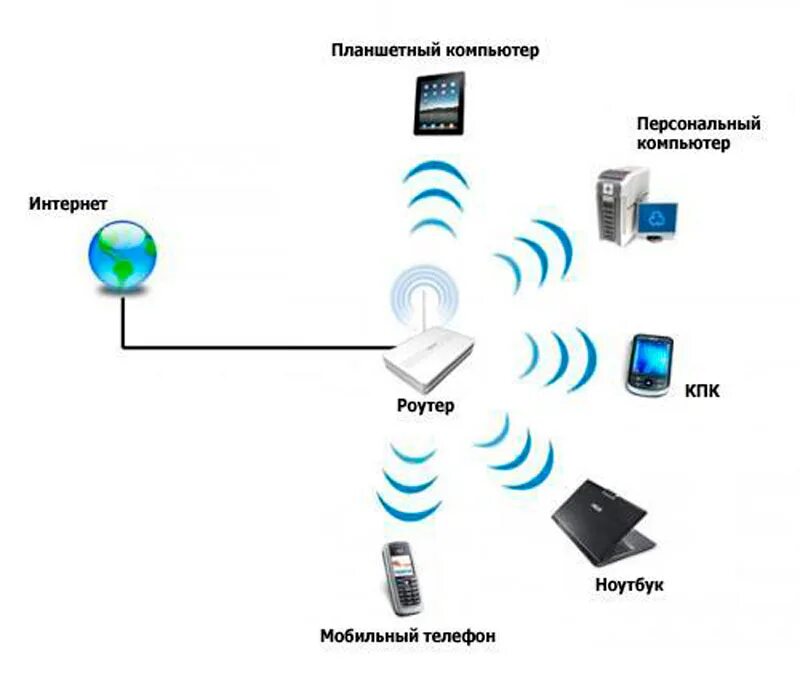 Подключение телефона интернету wifi Wi fi сети схема