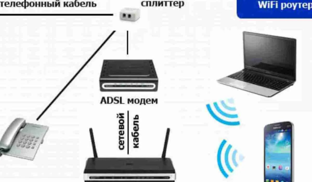 Подключение телефона интернету wifi Какие есть роутеры для интернета