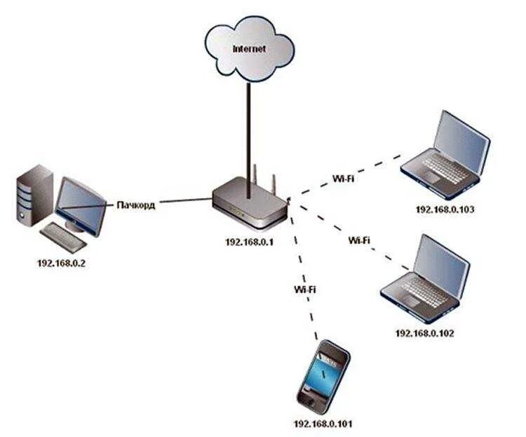 Подключение телефона интернету wifi Сетевое подключение телефона