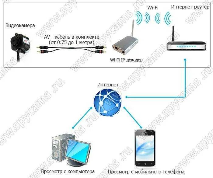 Подключение телефона к беспроводной камере Как подключить телефон к cloud камера - найдено 89 картинок