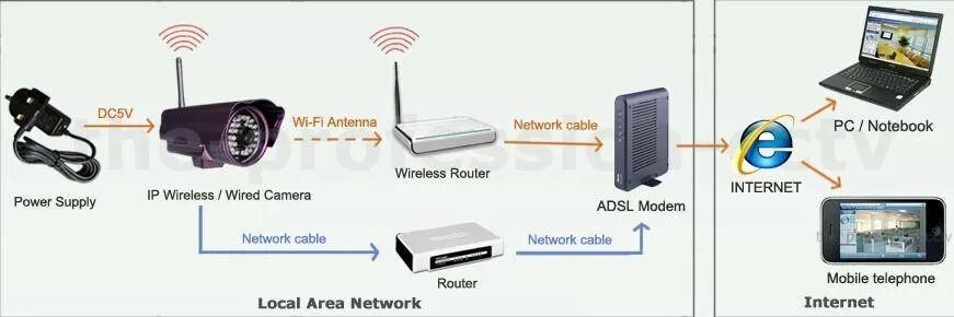 Подключение телефона к беспроводной камере Wifi камера не подключается к роутеру: найдено 76 изображений