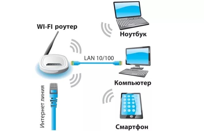 Подключение телефона к беспроводной сети Как подключить второй компьютер к интернету через роутер? Твой сетевичок