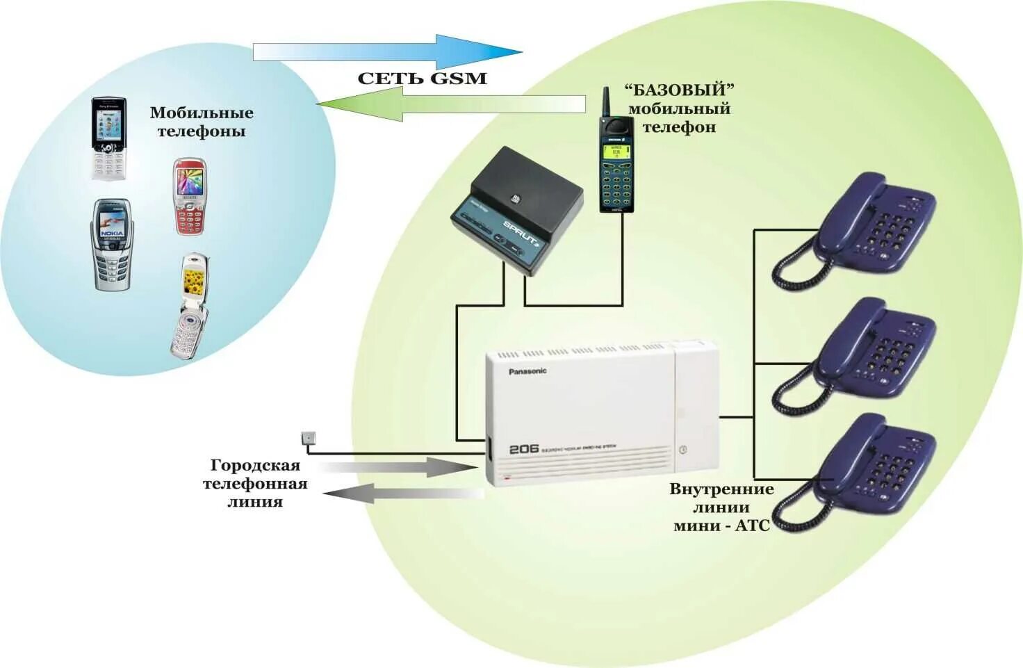 Подключение телефона к gear Как подключить старый номер телефона