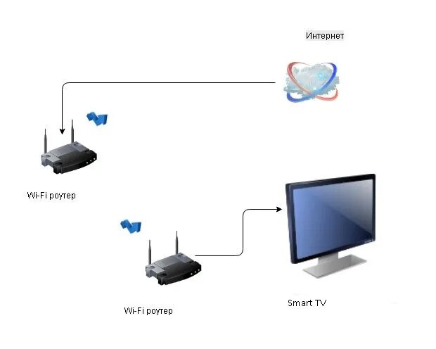 Подключение телефона к интернету через wifi Как подключить телевизор Смарт ТВ к интернету через роутер с помощью WiFi