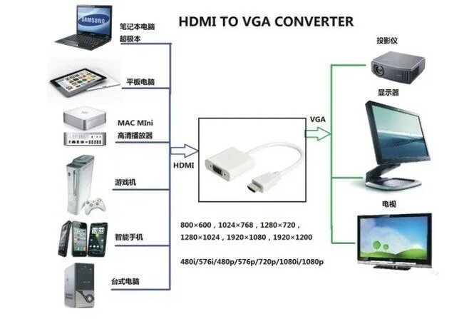 Подключение телефона к монитору HDMI to VGA Converter Adapter Cable (HDMI Male to VGA Female) LankaGadgetsHome +