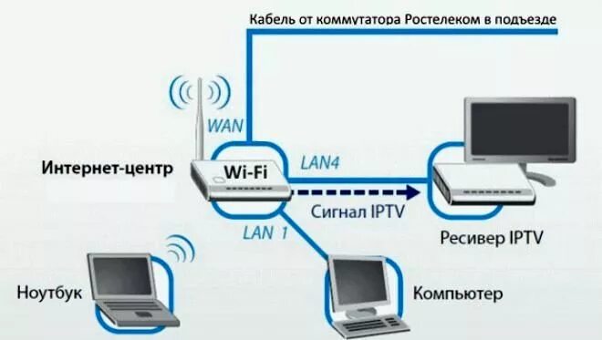 Подключение телефона к роутеру ростелеком Кгтс кострома кабельное