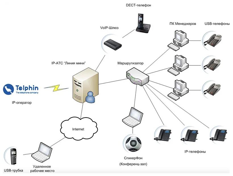 Подключение телефона к серверу Удаленное рабочее место - как организовать с помощью ip-телефонии