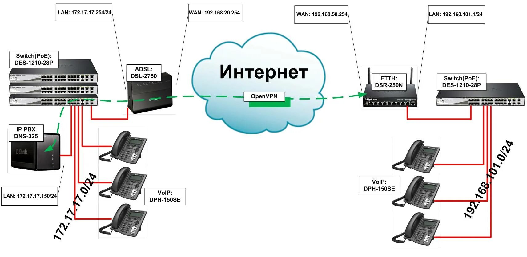 Подключение телефона к серверу Один из простых вариантов защиты VoIP / Habr