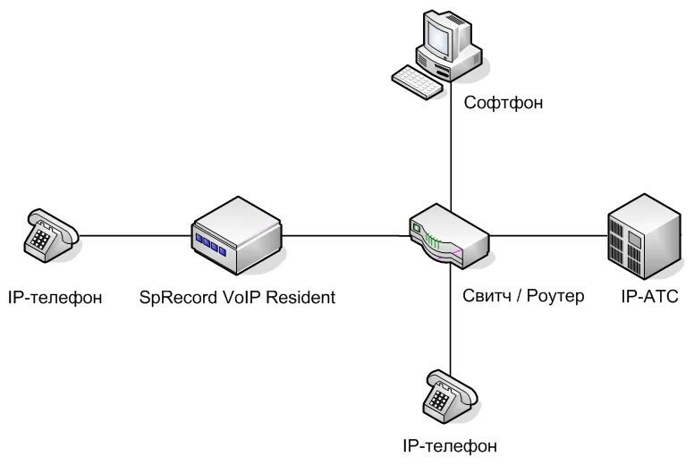 Подключение телефона к серверу Система SpRecord SIP Resident 1 - купить в интернет-магазине по низкой цене на Я