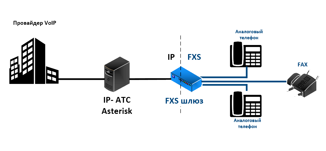 Подключение телефона к серверу Аналоговая телефония и IP-АТС СВЯЗЬ ИНТЕГРАЦИЯ