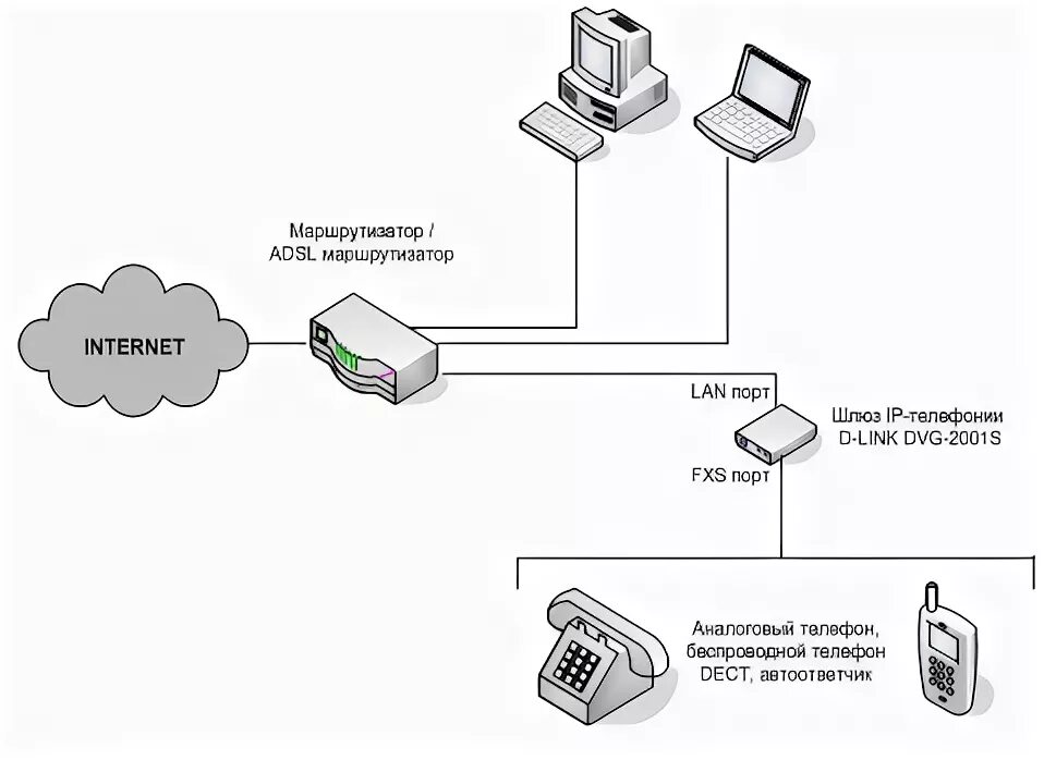 Подключение телефона к серверу РЁР"СҺР- IP-СӮРөР"РөС"РҫРҪРёРё D-Link DVG-2001S