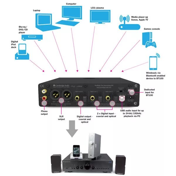 Подключение телефона к цап Cambridge Audio DacMagic Plus - внешний ЦАП Купить в магазине Аудиомания