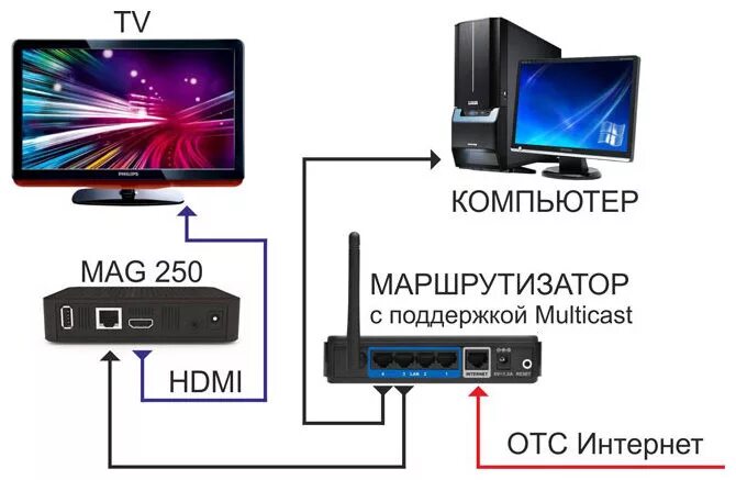 Подключение телефона к телевизору без интернета Картинки ПОДКЛЮЧИТЬ ТЕЛЕВИЗОР К КОМПЬЮТЕРУ ЧЕРЕЗ WIFI