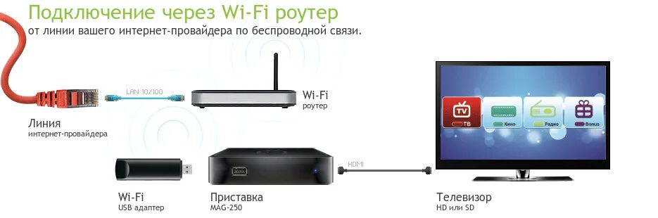 Подключение телефона к телевизору через wifi Подключить смарт тв к роутеру через кабель