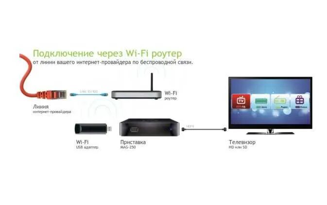 Подключение телефона к телевизору через wifi асеline Подключить смарт тв к роутеру через кабель