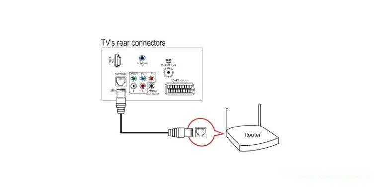 Подключение телефона к телевизору philips Как подключить телевизор Philips к Интернету через WiFi