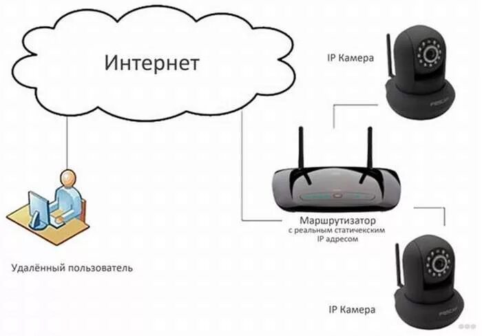 Подключение телефона к видеокамере через wifi Настройка IP-камеры видеонаблюдения: подключить и настроить a-apple.ru