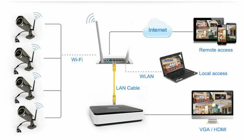 Подключение телефона к видеокамере через wifi Cctv wifi setup IT support Home Villa Office IT technician in Dubai Cctv camera 