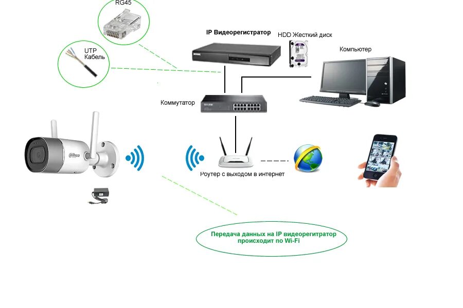 Подключение телефона к видеокамере через wifi Построение системы видеонаблюдения на ip видеокамерах