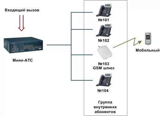 Подключение телефона мини атс GSM шлюзы. Варианты использования. Преимущества применения. АТС-Телеком