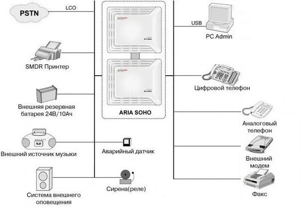 Подключение телефона мини атс Офисная мини АТС Aria Soho.IP АТС и мини-АТС: продажа, настройка, гарантия