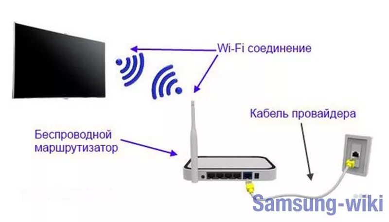 Подключение телефона телевизору вай фай Картинки МОЖНО ЛИ УСТАНОВИТЬ ВАЙ ФАЙ