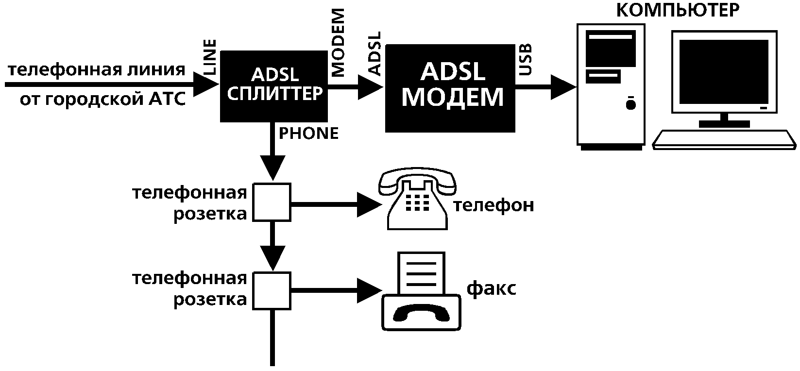 Подключение телефонной линии к компьютеру Подключение сети интернет с использованием телефонной линии: найдено 82 изображе