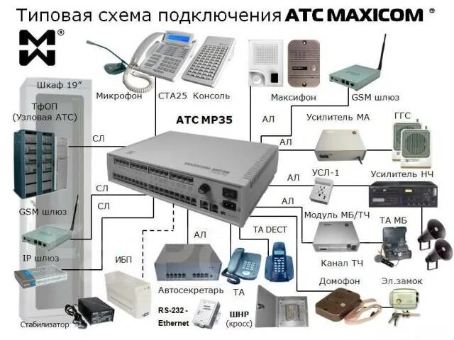 Подключение телефонов атс Аналоговая гибридная АТС Maxicom MP35, б/у во Владивостоке