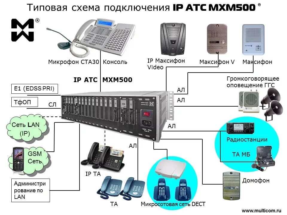 Подключение телефонов атс Обновленная Цифровая IP АТС Максиком МХМ500Р с поддержкой ip уже в продаже!