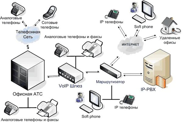 Подключение телефонов атс Купить АТС Мини IP АТС, цена, отзывы.