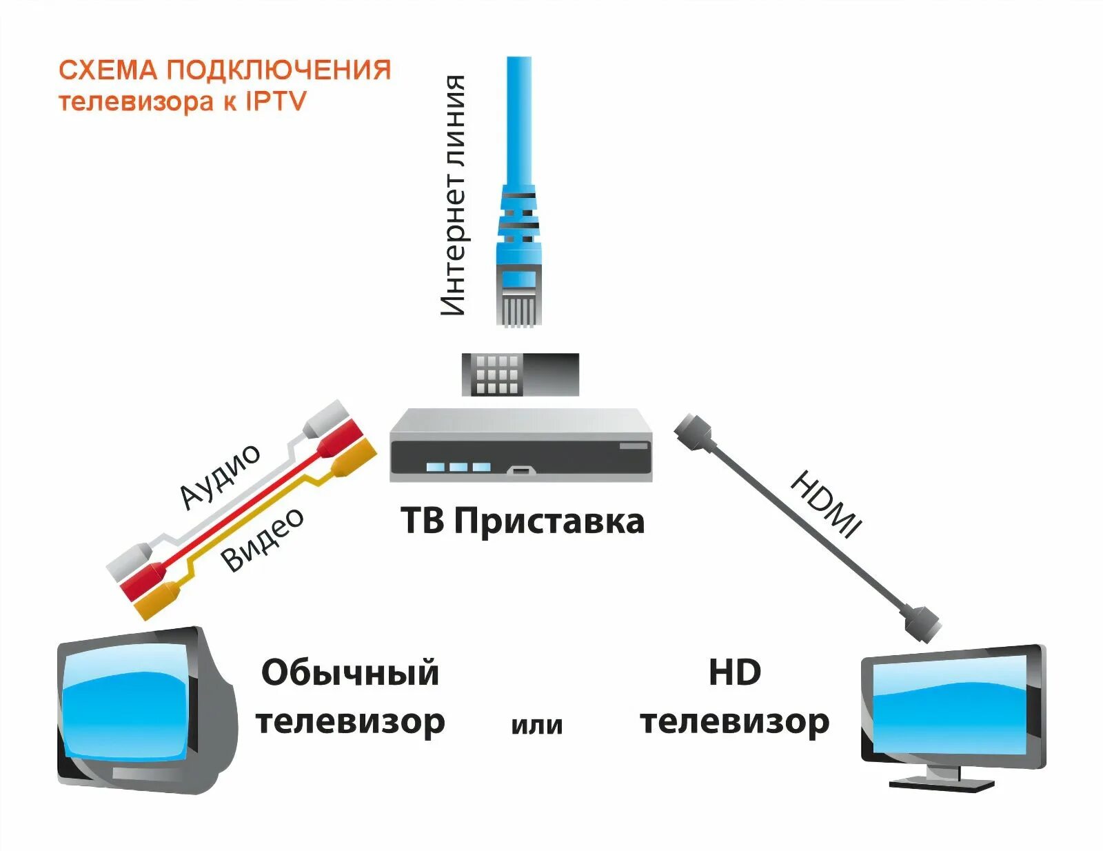 Подключение телевидения без интернета Интернет тв пк