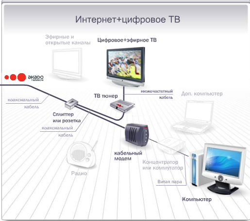 Подключение телевидения без интернета Ответы Mail.ru: какой интернет лучше подключать?