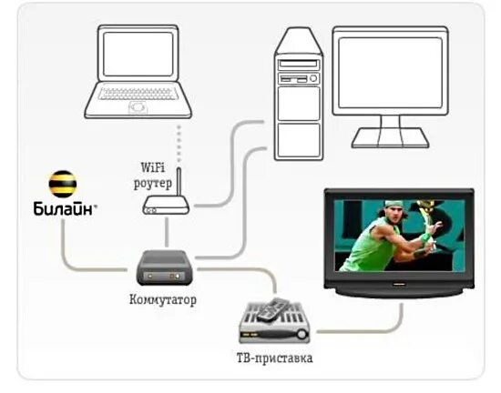 Подключение телевидения без интернета Спутниковое тв билайн