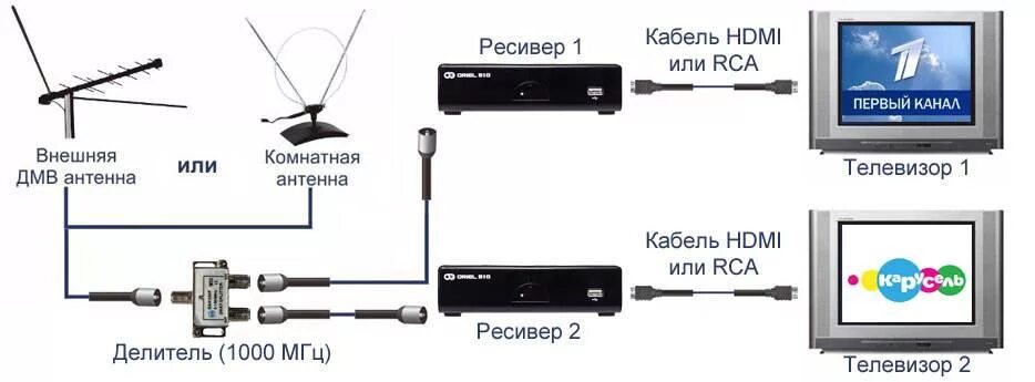 Подключение телевидения без приставки Как подключить 2 и более телевизоров к одной цифровой приставке: 4 рабочих спосо