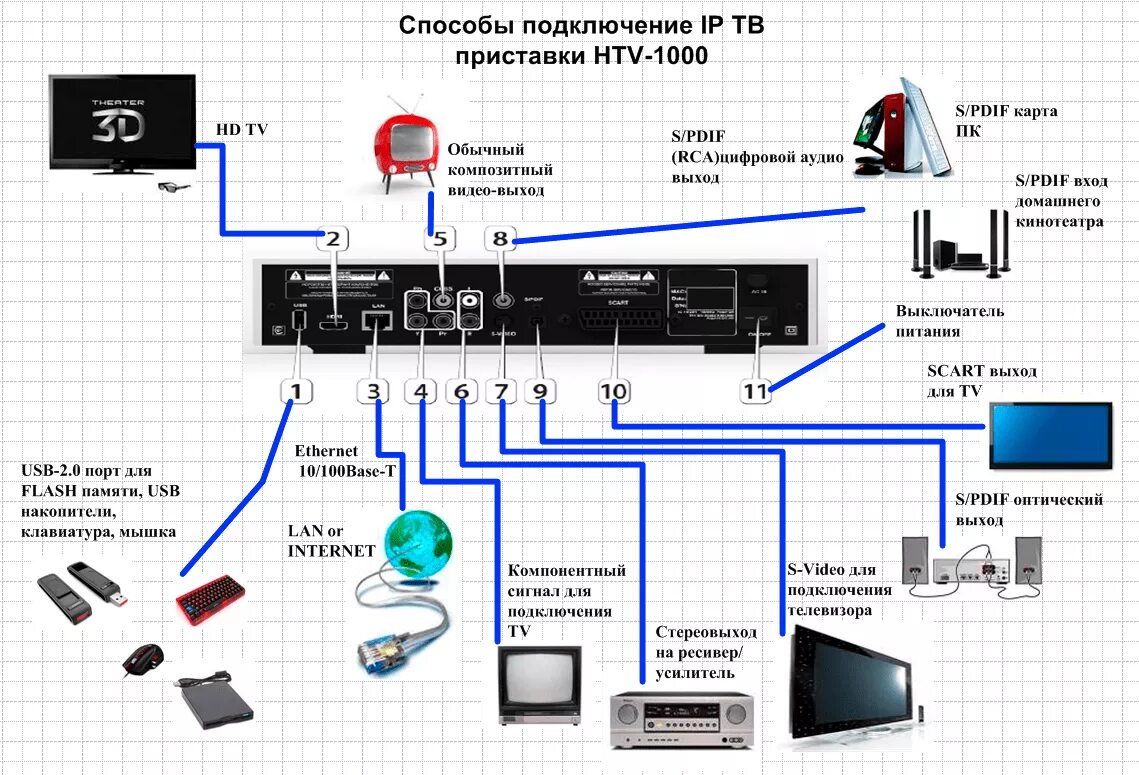 Подключение телевидения без приставки Iptv приставка подключение