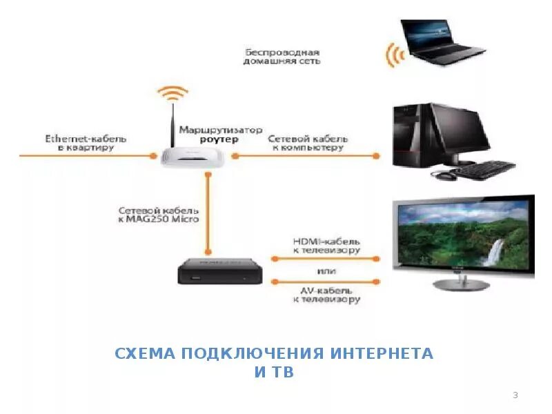 Беспроводное телевидение в квартире HeatProf.ru