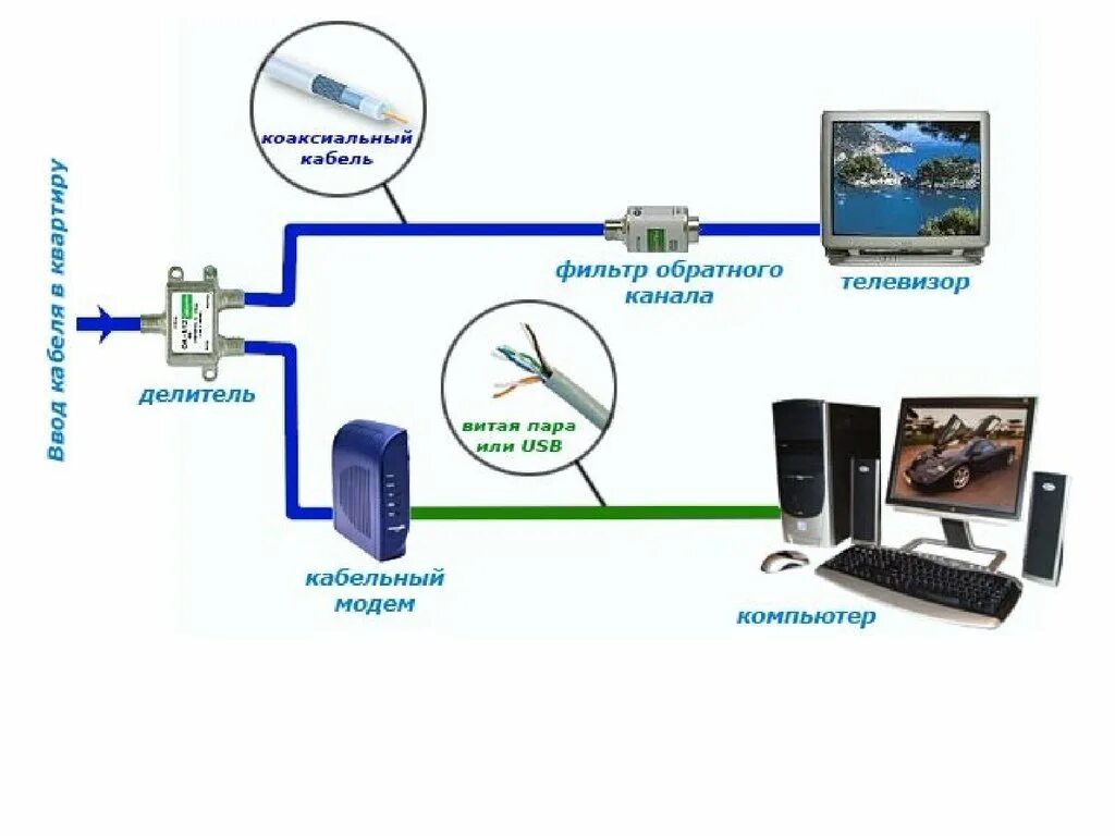 Подключение телевидения и интернета в квартире Как подключить телевидение в квартире - CormanStroy.ru
