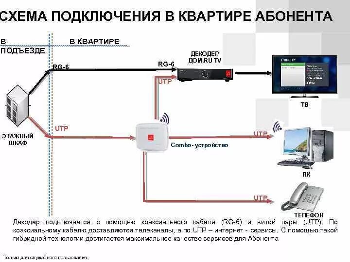 Подключение телевидения и интернета в квартире Подключить абонентов