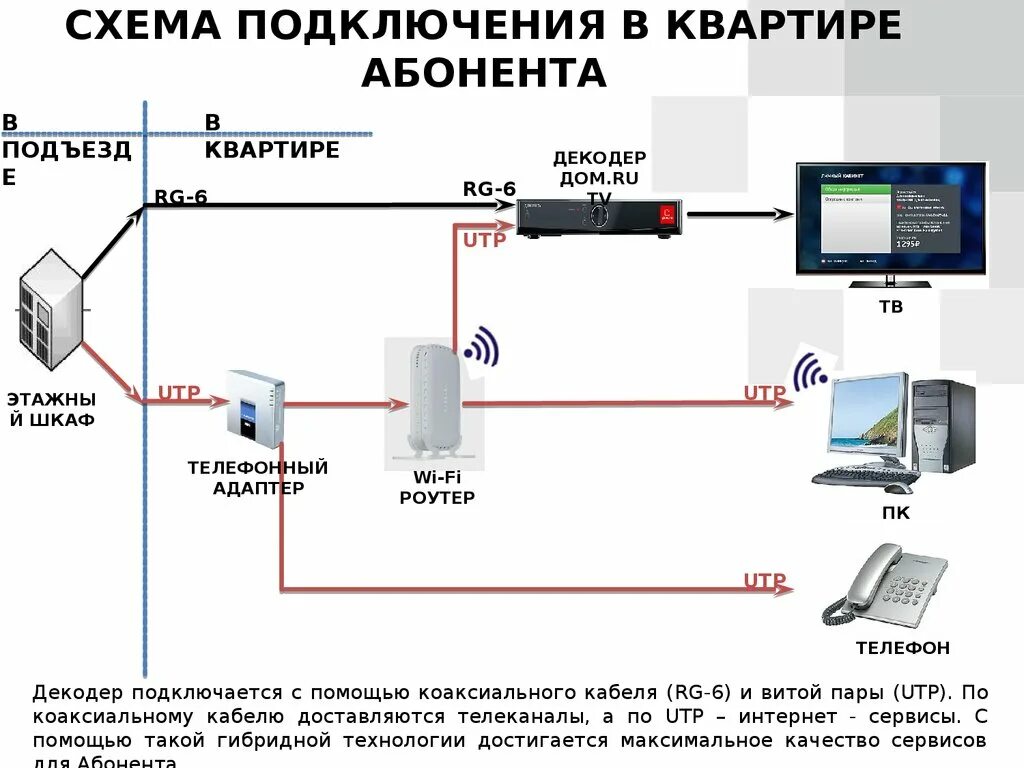 Подключение телевидения и интернета в квартире Схема абонентов