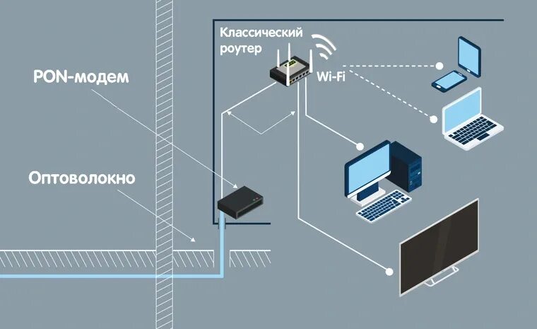 Подключение телевидения и интернета в квартире Роутеры с оптическими PON-портами - что это и кому нужны cat /it/blog/sysadmin Д