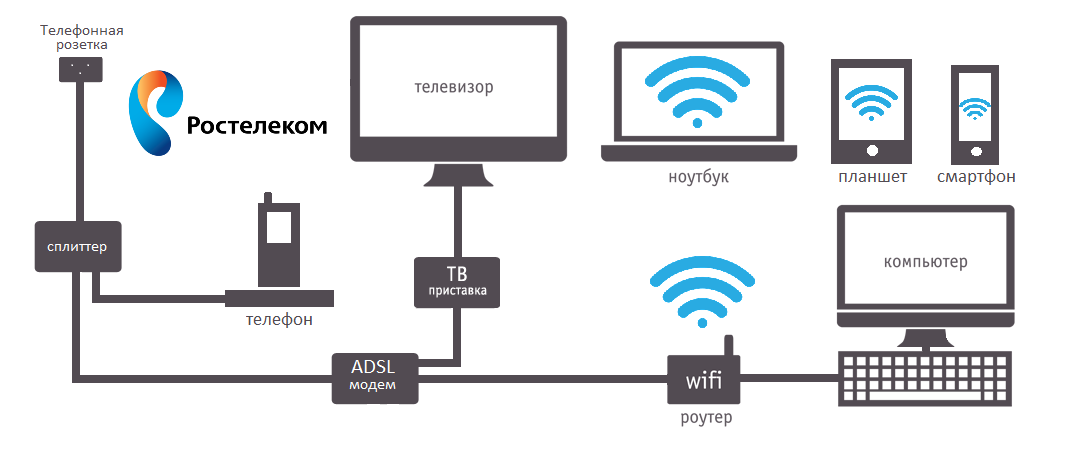 Подключение телевидения и интернета в квартире Кабельное телевидение без интернета фото - DelaDom.ru