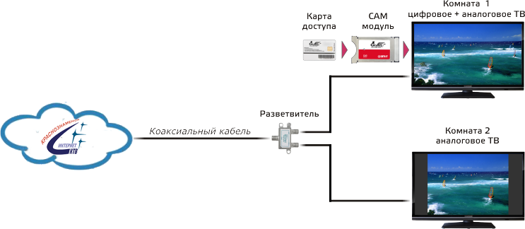 Подключение телевидения в квартире Полезная информация по услуге цифрового телевидения