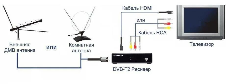 Подключение телевизионной антенны к телевизору Подключение приставки к телевизору 2.4 g wireless: найдено 85 картинок