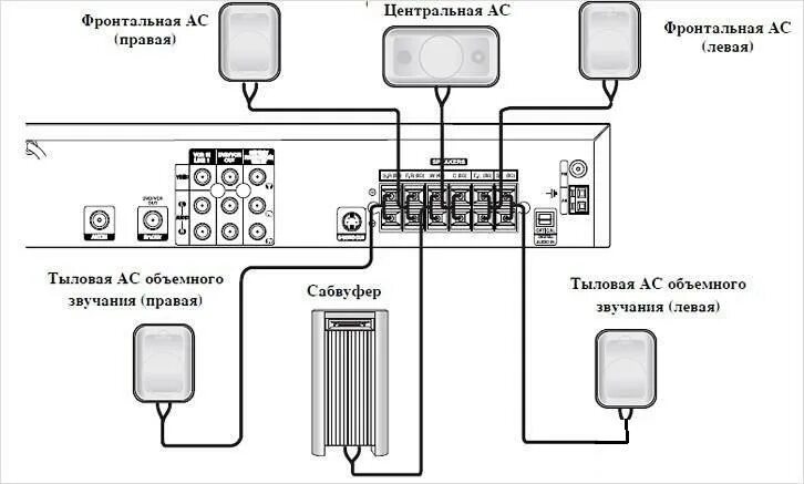 Подключение телевизора акустической системе Как подключить домашний кинотеатр к телевизору, ПК, телефону