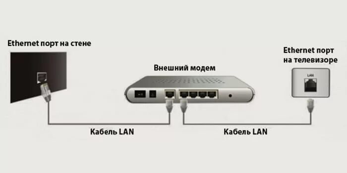 Подключение телевизора андроида к модему Кабель для подключения телевизора к интернету HeatProf.ru