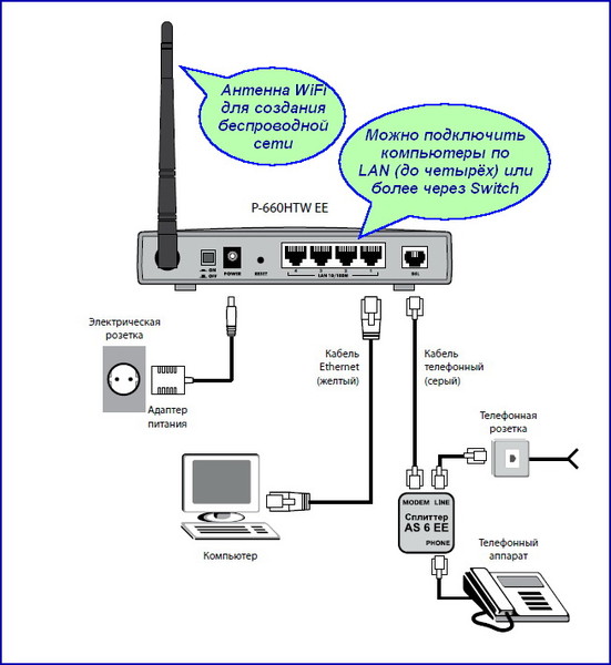 Подключение телевизора без wifi к интернету Фото LAN - подключение ZYXEL P-660HTW EE с подписями, Windows_Internet+LAN, - Фо