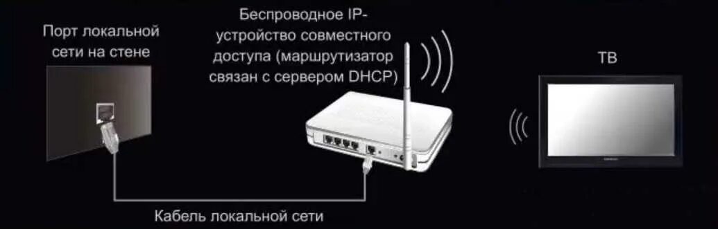 Подключение телевизора без wifi к интернету Картинки КАК ПОДКЛЮЧИТЬ ТВ ЧЕРЕЗ СМАРТ ТВ