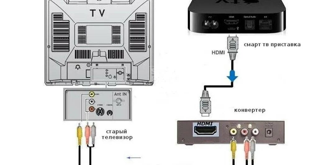 Подключение телевизора через Приставка смарт подключить к старому тв - найдено 88 картинок